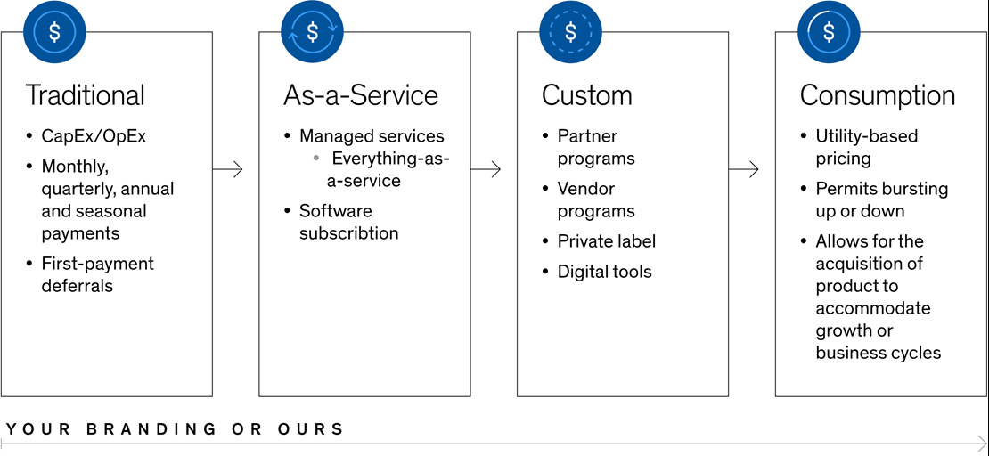 Traditional, As-a-Service, Custom and Consumption models from Arrow Capital Solutions
